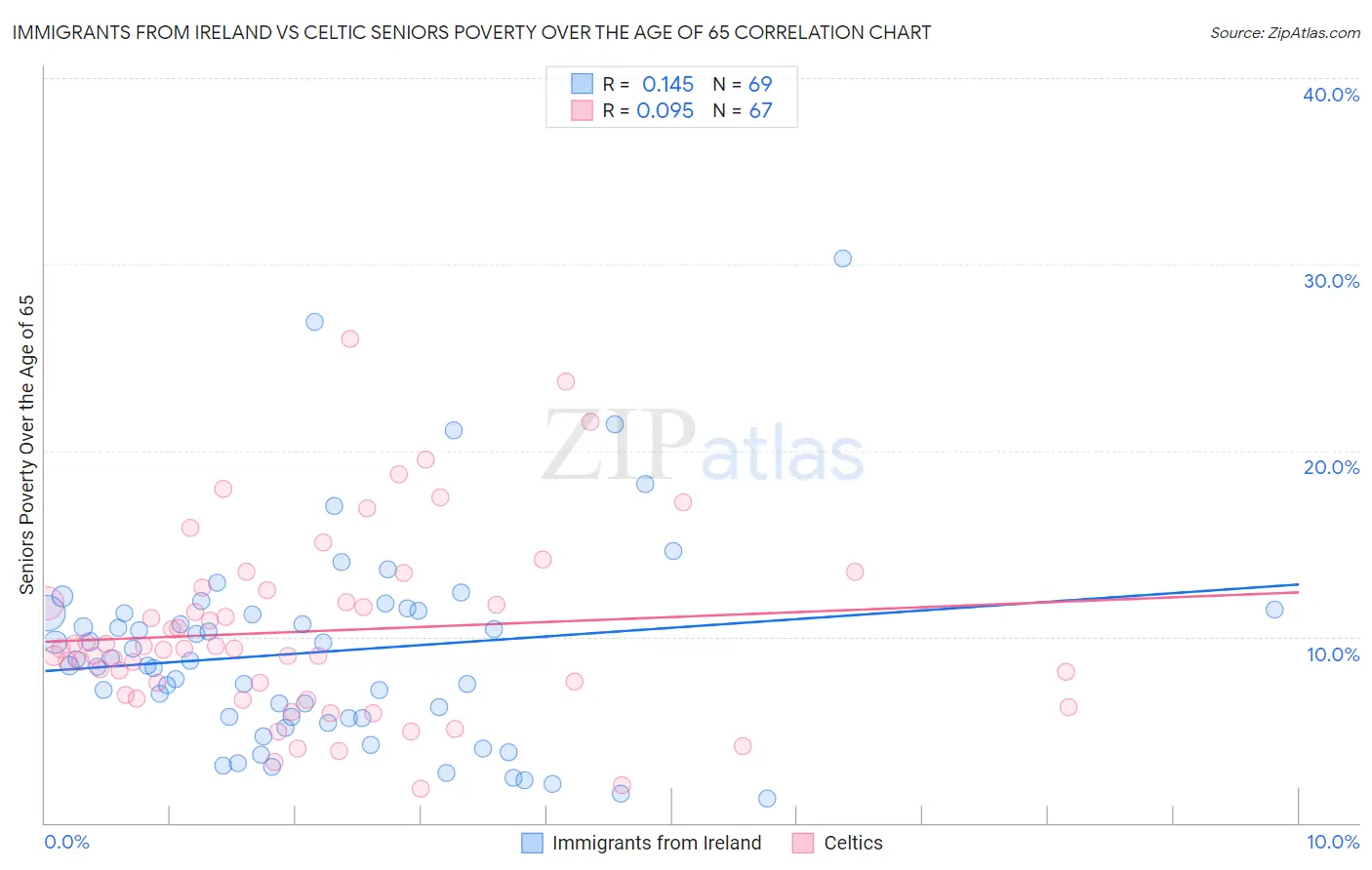 Immigrants from Ireland vs Celtic Seniors Poverty Over the Age of 65