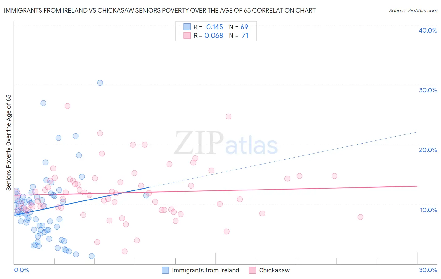 Immigrants from Ireland vs Chickasaw Seniors Poverty Over the Age of 65