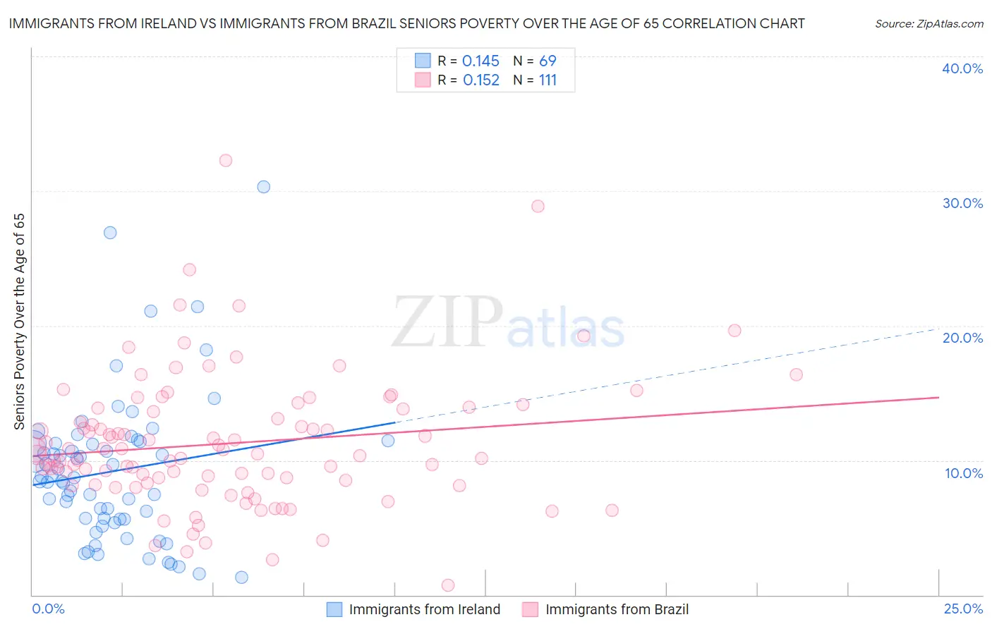 Immigrants from Ireland vs Immigrants from Brazil Seniors Poverty Over the Age of 65