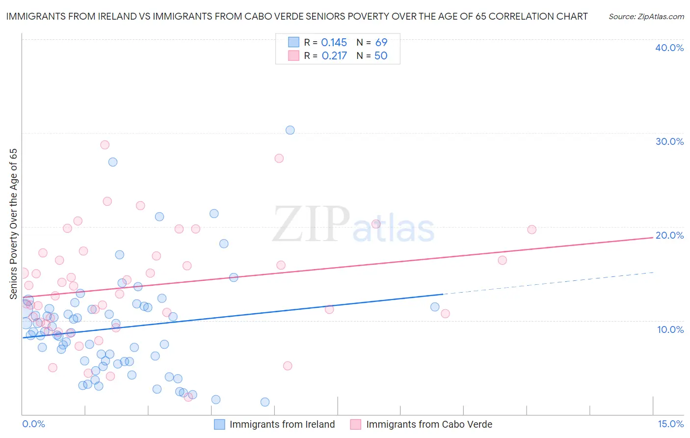 Immigrants from Ireland vs Immigrants from Cabo Verde Seniors Poverty Over the Age of 65