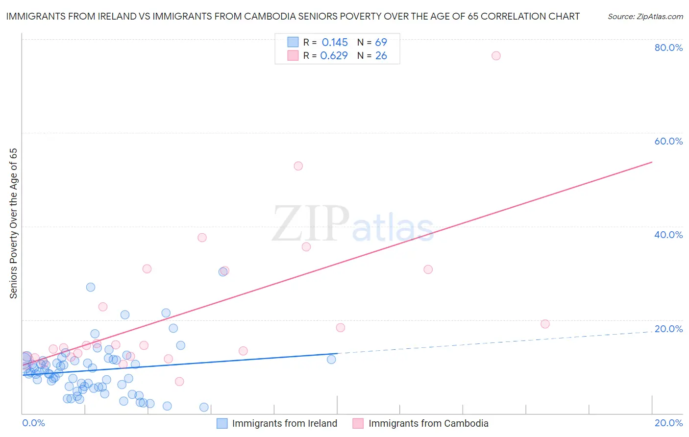 Immigrants from Ireland vs Immigrants from Cambodia Seniors Poverty Over the Age of 65