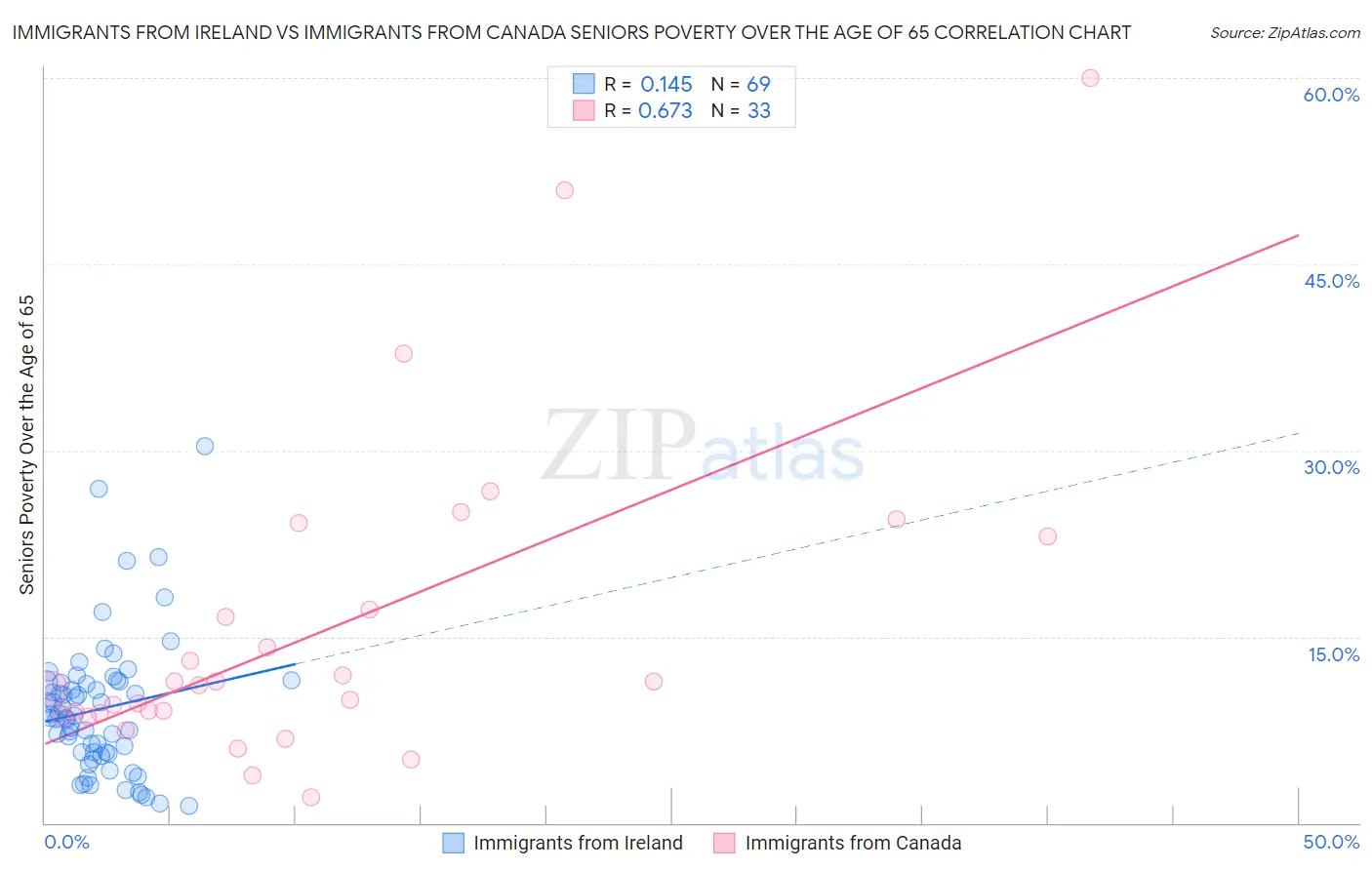 Immigrants from Ireland vs Immigrants from Canada Seniors Poverty Over the Age of 65