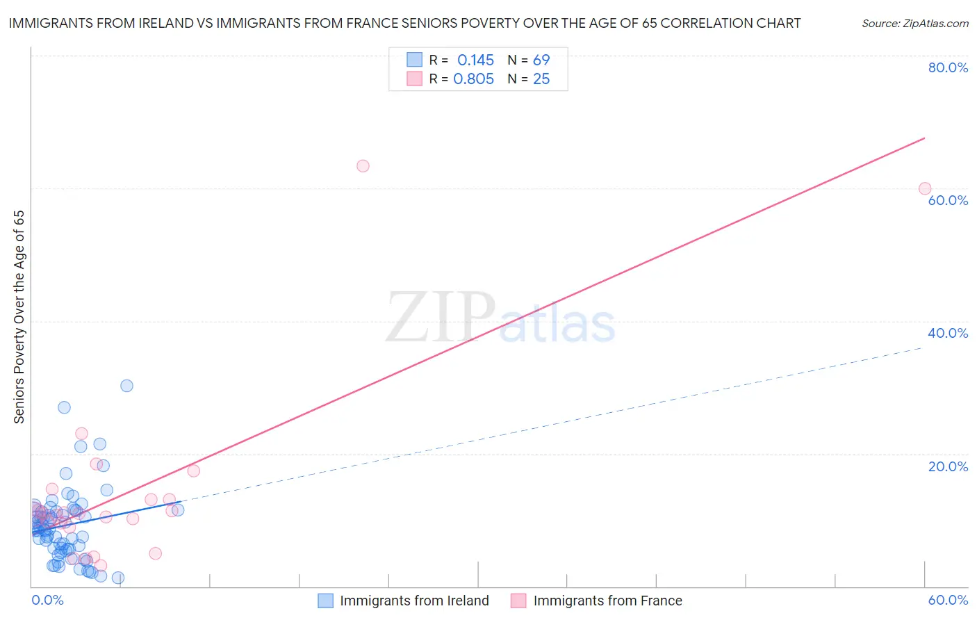 Immigrants from Ireland vs Immigrants from France Seniors Poverty Over the Age of 65