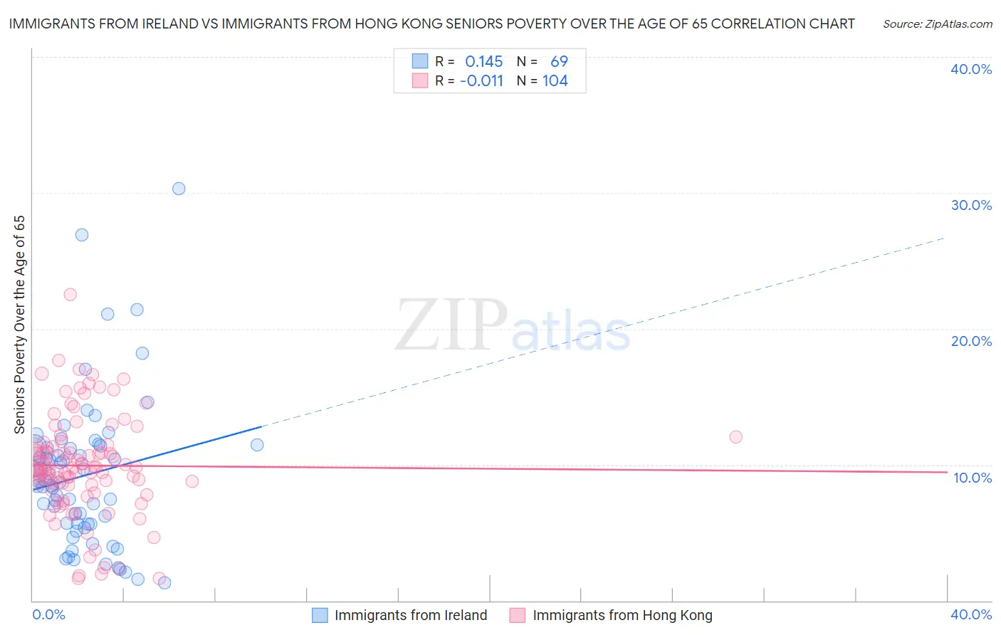 Immigrants from Ireland vs Immigrants from Hong Kong Seniors Poverty Over the Age of 65