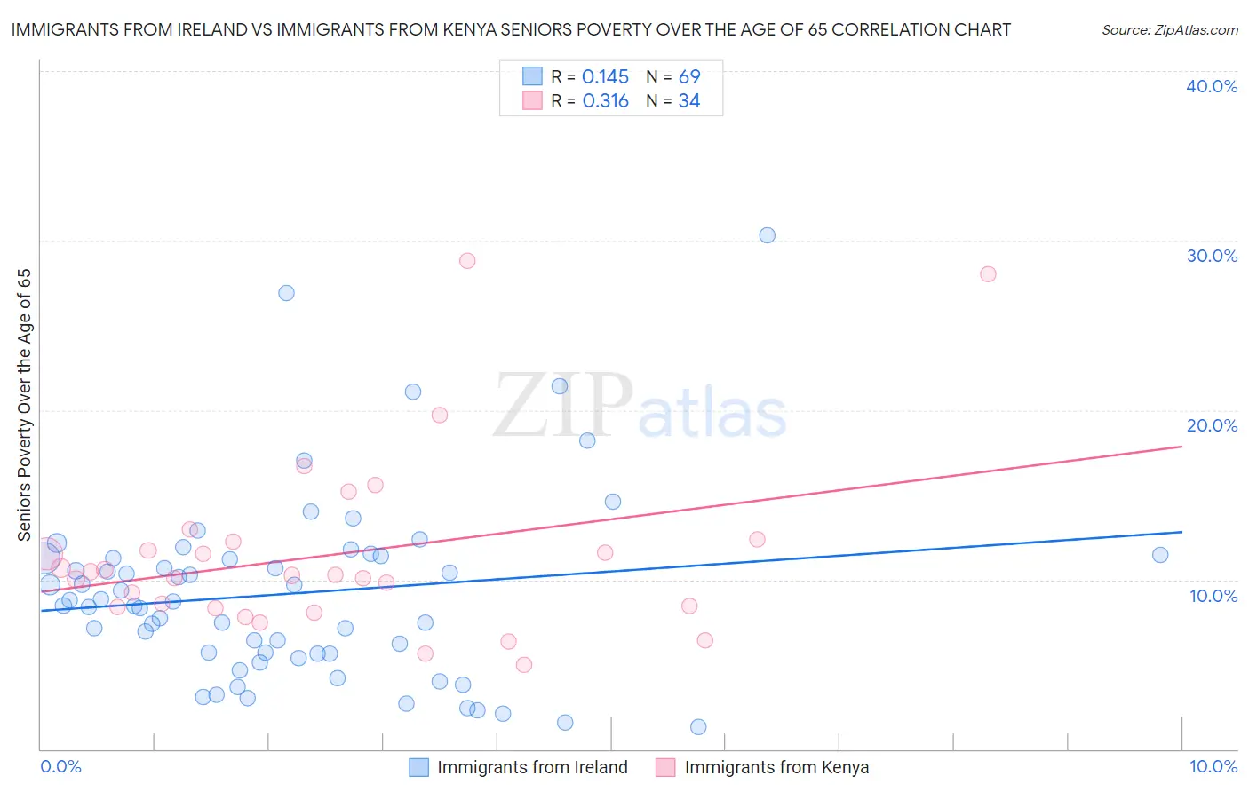 Immigrants from Ireland vs Immigrants from Kenya Seniors Poverty Over the Age of 65