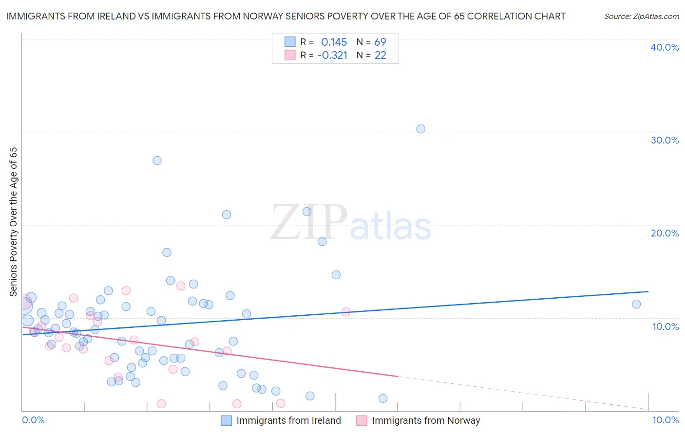 Immigrants from Ireland vs Immigrants from Norway Seniors Poverty Over the Age of 65