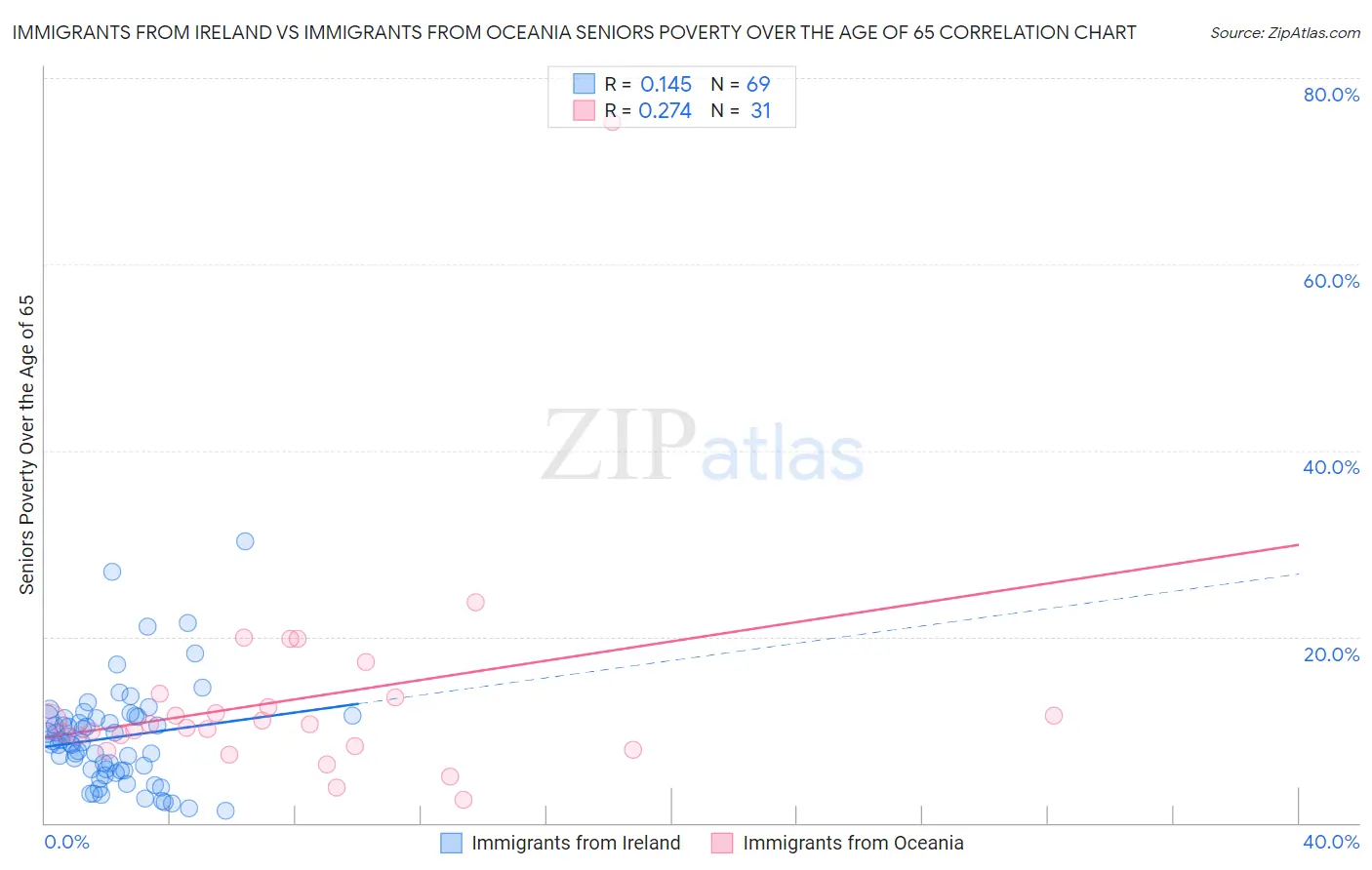 Immigrants from Ireland vs Immigrants from Oceania Seniors Poverty Over the Age of 65