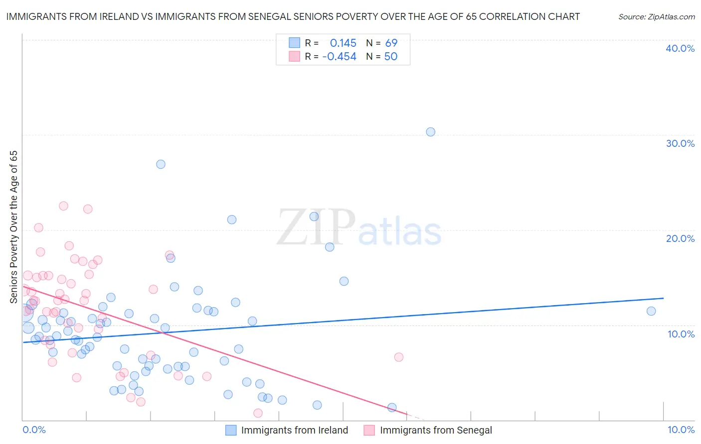 Immigrants from Ireland vs Immigrants from Senegal Seniors Poverty Over the Age of 65