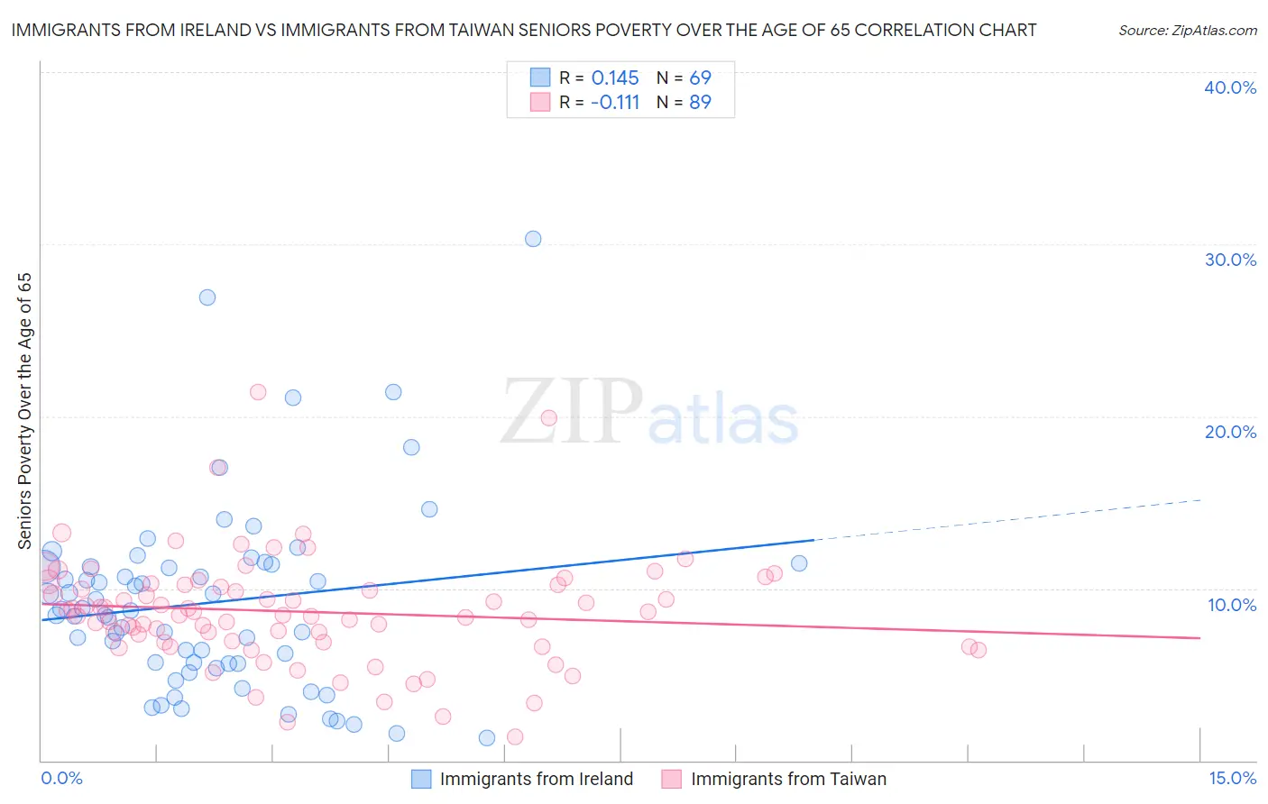 Immigrants from Ireland vs Immigrants from Taiwan Seniors Poverty Over the Age of 65