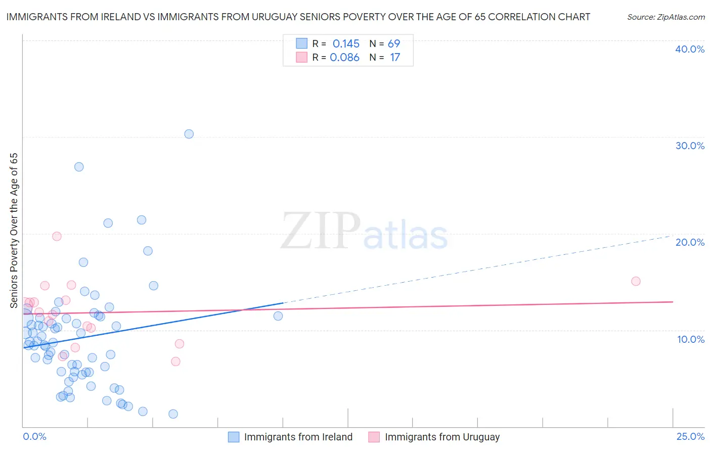 Immigrants from Ireland vs Immigrants from Uruguay Seniors Poverty Over the Age of 65