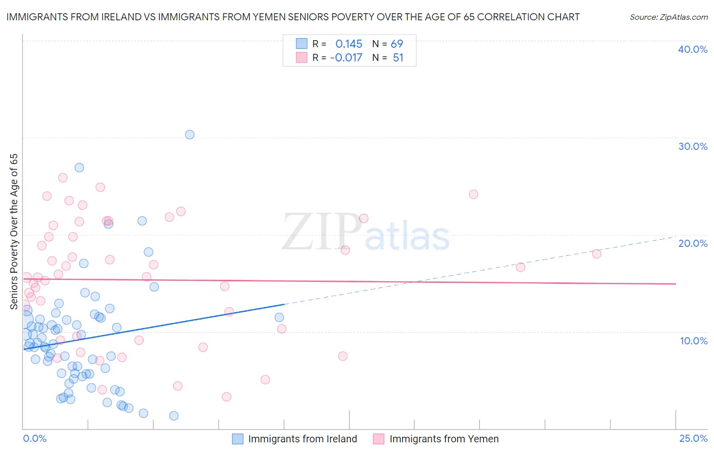 Immigrants from Ireland vs Immigrants from Yemen Seniors Poverty Over the Age of 65