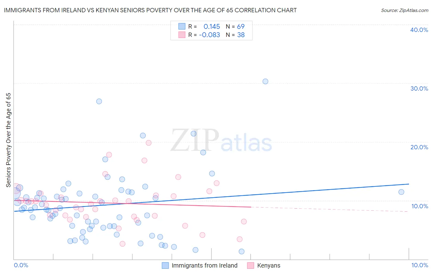 Immigrants from Ireland vs Kenyan Seniors Poverty Over the Age of 65