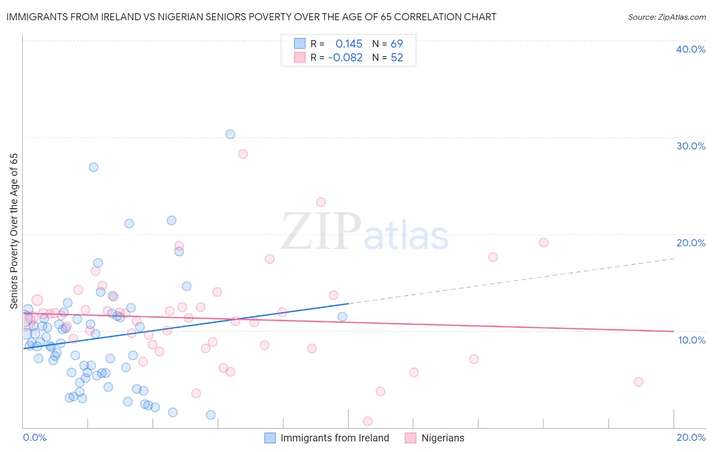 Immigrants from Ireland vs Nigerian Seniors Poverty Over the Age of 65