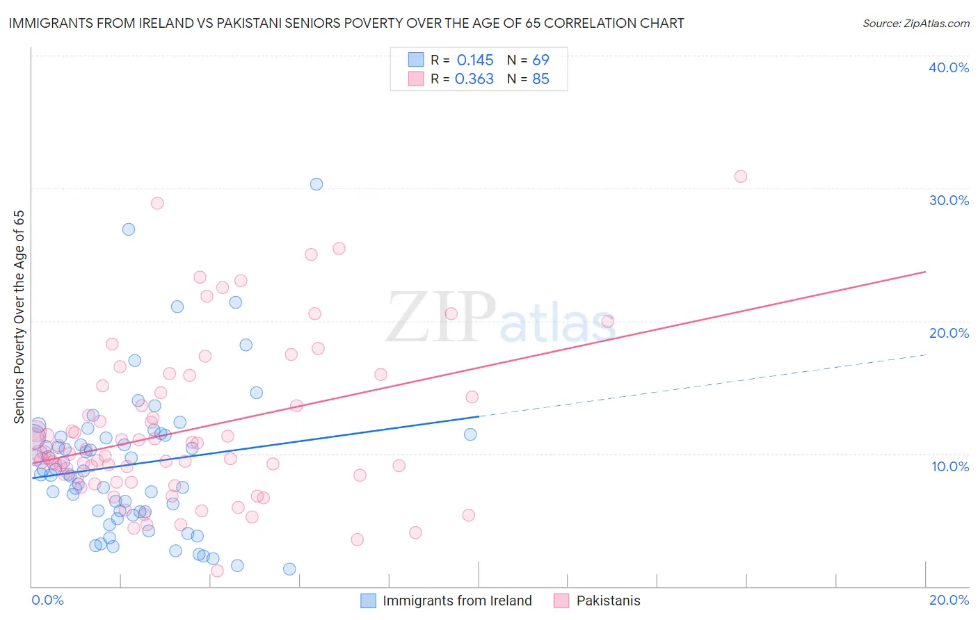 Immigrants from Ireland vs Pakistani Seniors Poverty Over the Age of 65