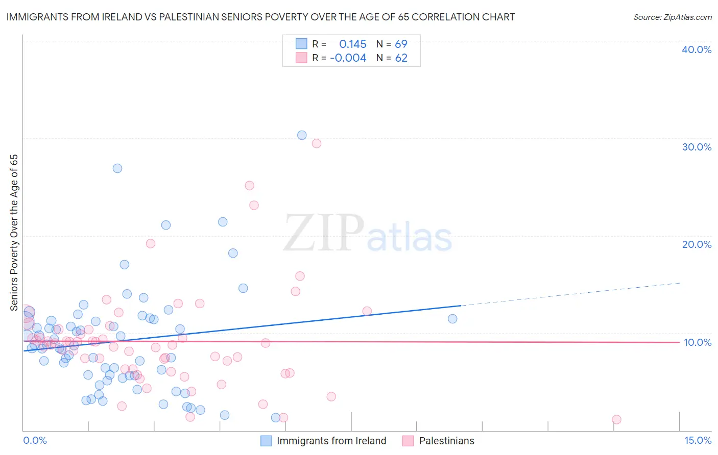 Immigrants from Ireland vs Palestinian Seniors Poverty Over the Age of 65