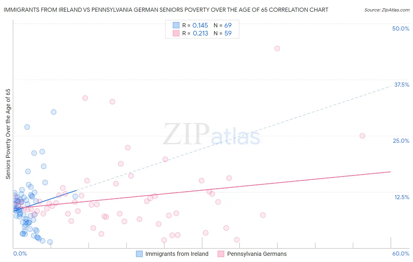 Immigrants from Ireland vs Pennsylvania German Seniors Poverty Over the Age of 65