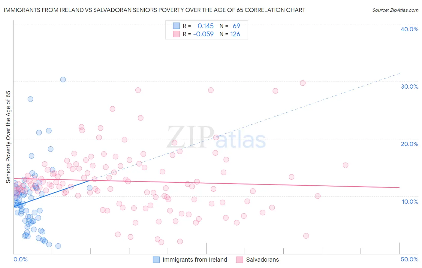 Immigrants from Ireland vs Salvadoran Seniors Poverty Over the Age of 65