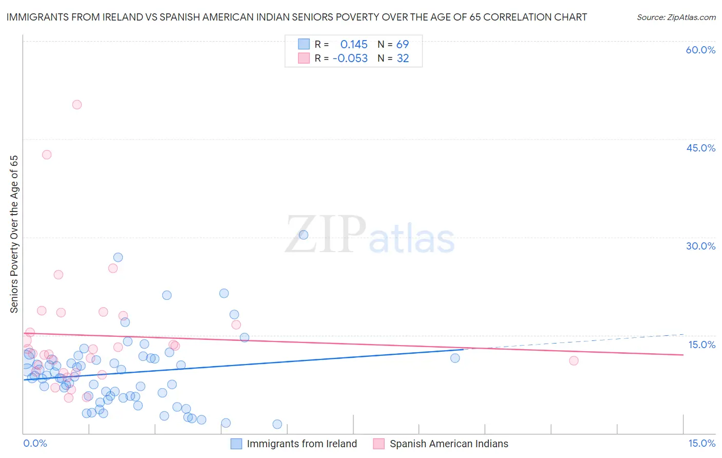 Immigrants from Ireland vs Spanish American Indian Seniors Poverty Over the Age of 65