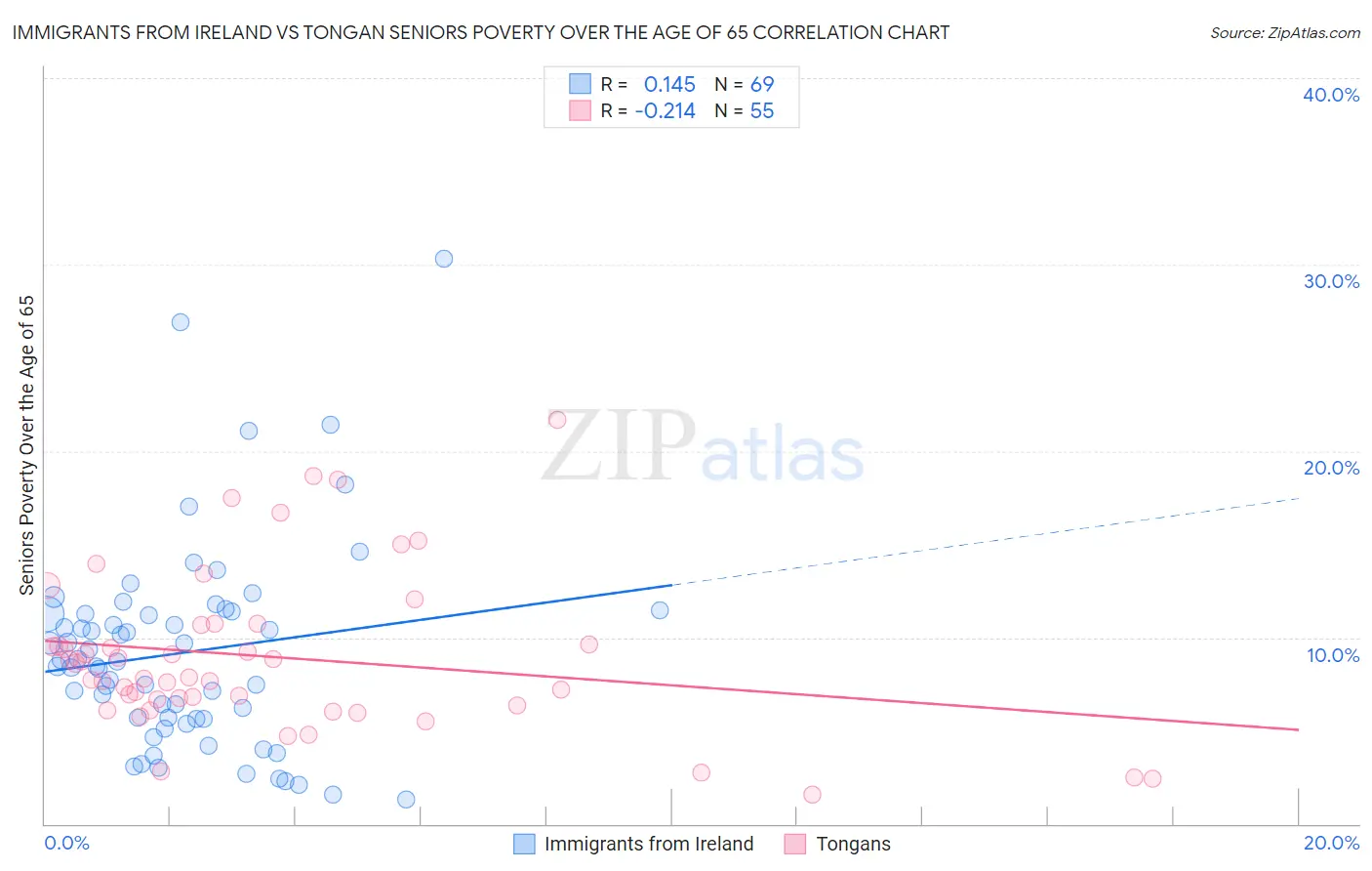 Immigrants from Ireland vs Tongan Seniors Poverty Over the Age of 65