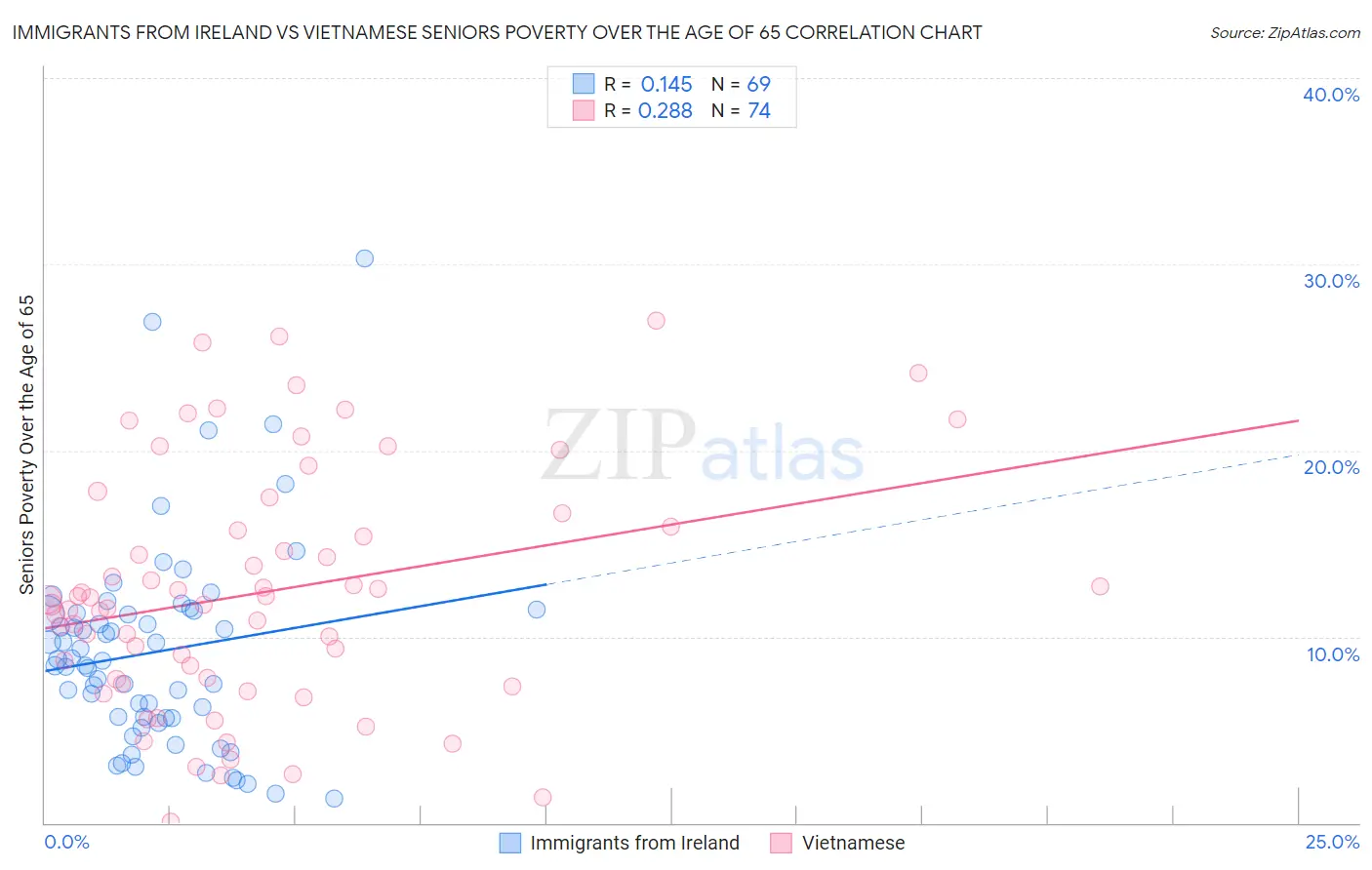 Immigrants from Ireland vs Vietnamese Seniors Poverty Over the Age of 65