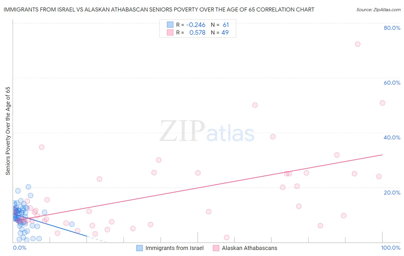 Immigrants from Israel vs Alaskan Athabascan Seniors Poverty Over the Age of 65