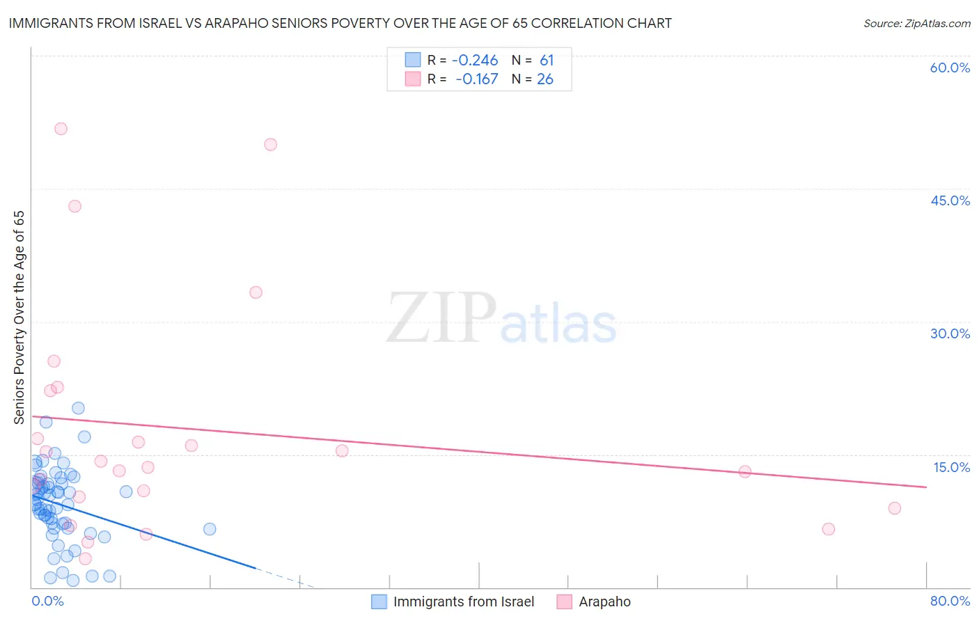 Immigrants from Israel vs Arapaho Seniors Poverty Over the Age of 65