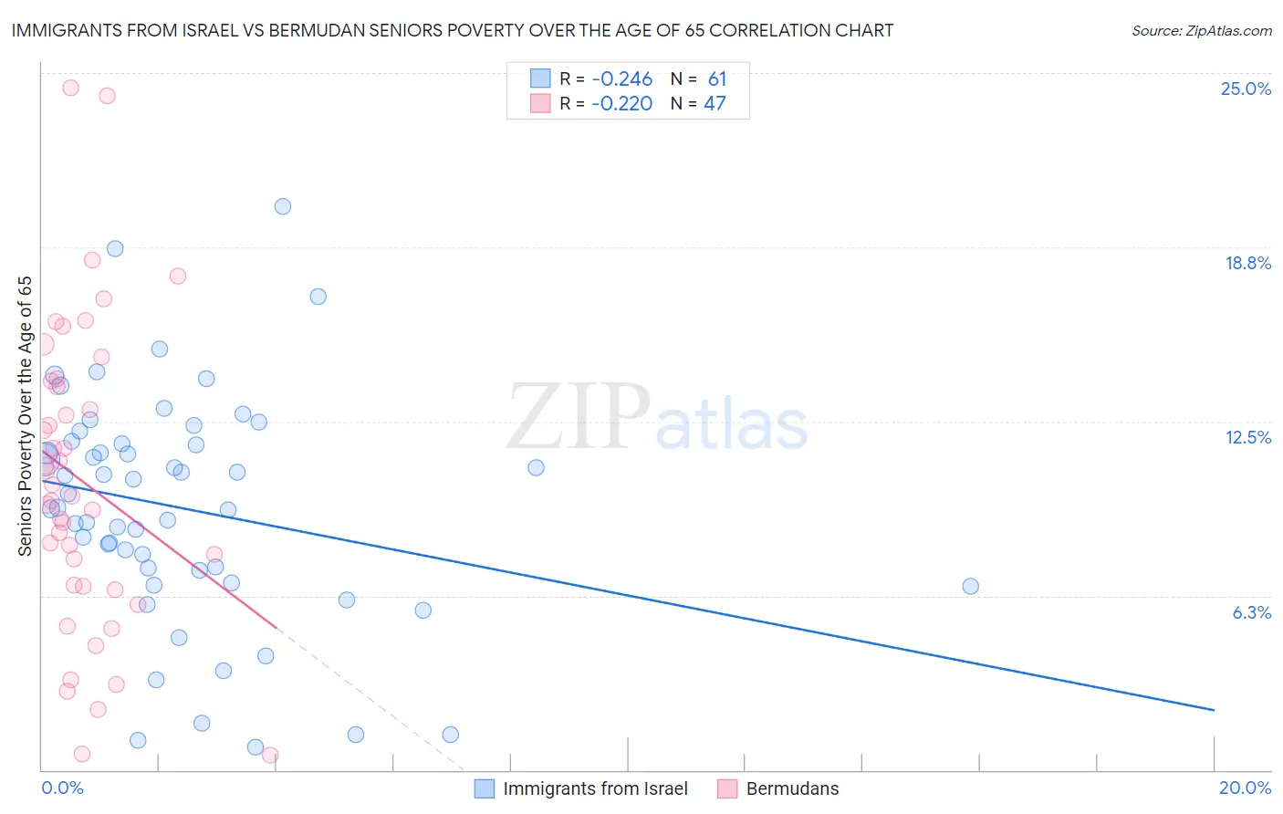 Immigrants from Israel vs Bermudan Seniors Poverty Over the Age of 65