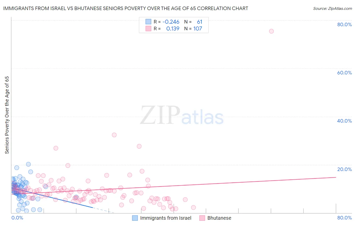 Immigrants from Israel vs Bhutanese Seniors Poverty Over the Age of 65