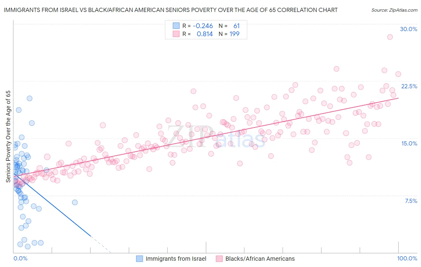 Immigrants from Israel vs Black/African American Seniors Poverty Over the Age of 65