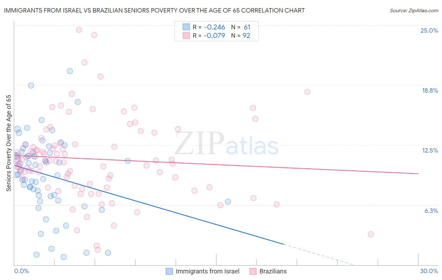 Immigrants from Israel vs Brazilian Seniors Poverty Over the Age of 65