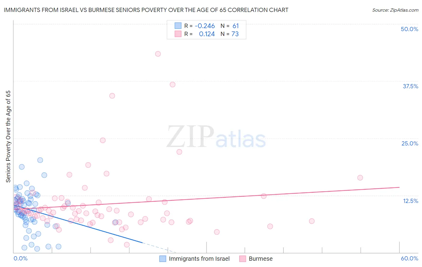 Immigrants from Israel vs Burmese Seniors Poverty Over the Age of 65