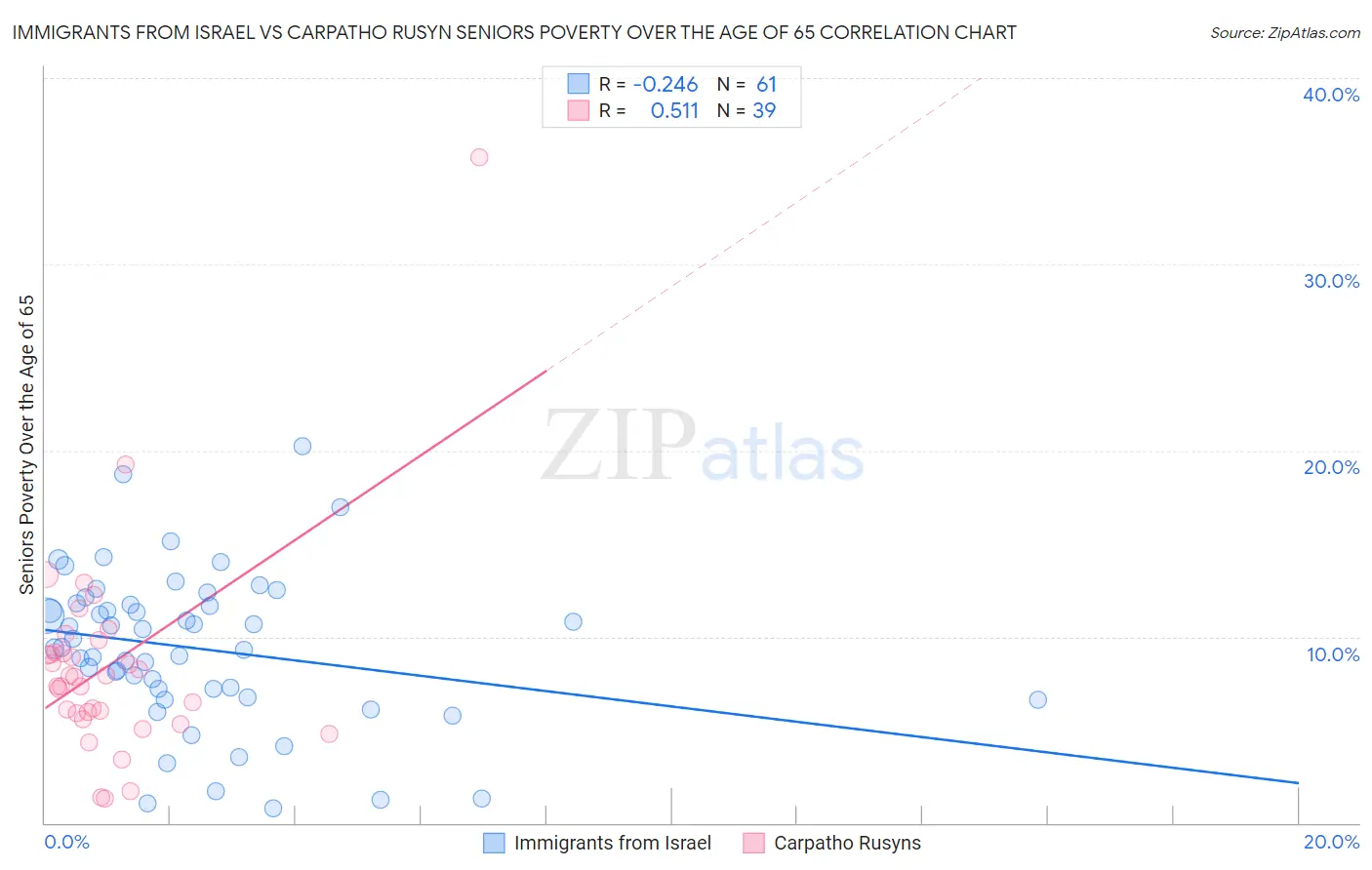 Immigrants from Israel vs Carpatho Rusyn Seniors Poverty Over the Age of 65