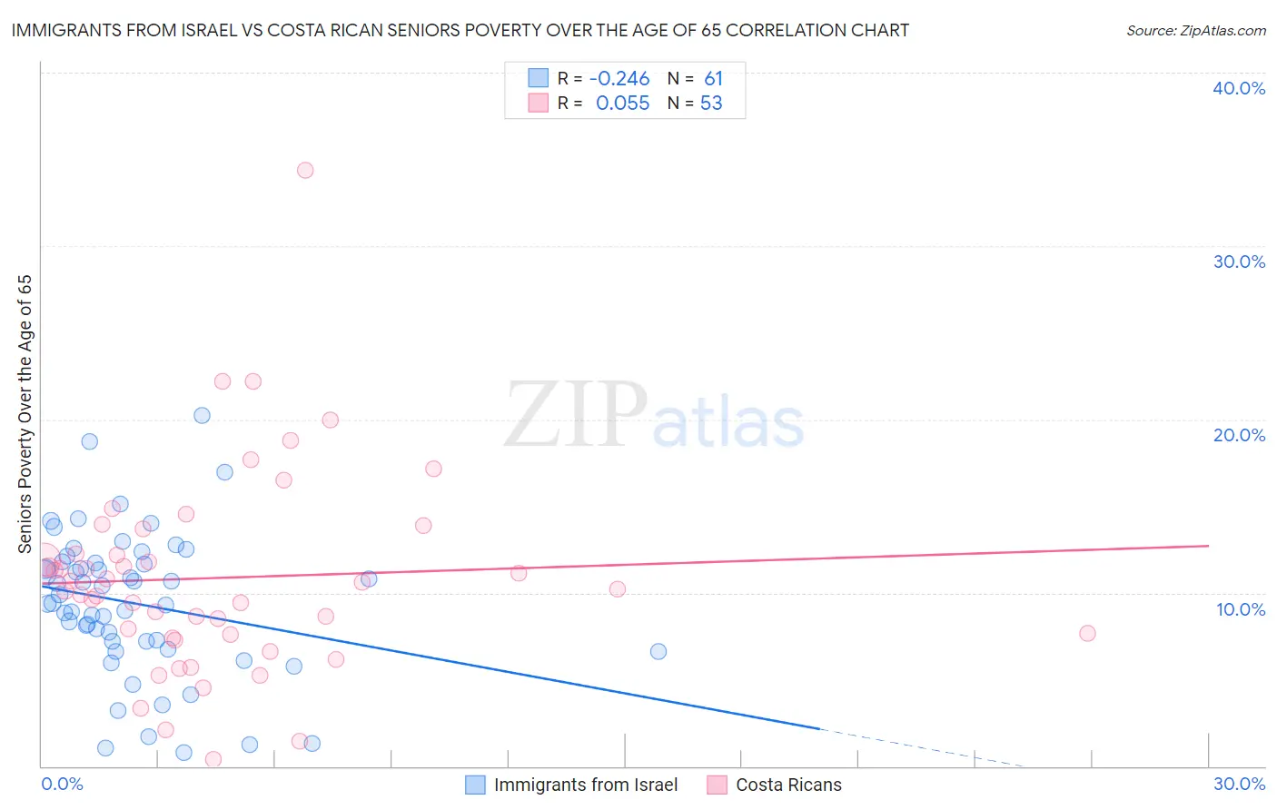 Immigrants from Israel vs Costa Rican Seniors Poverty Over the Age of 65