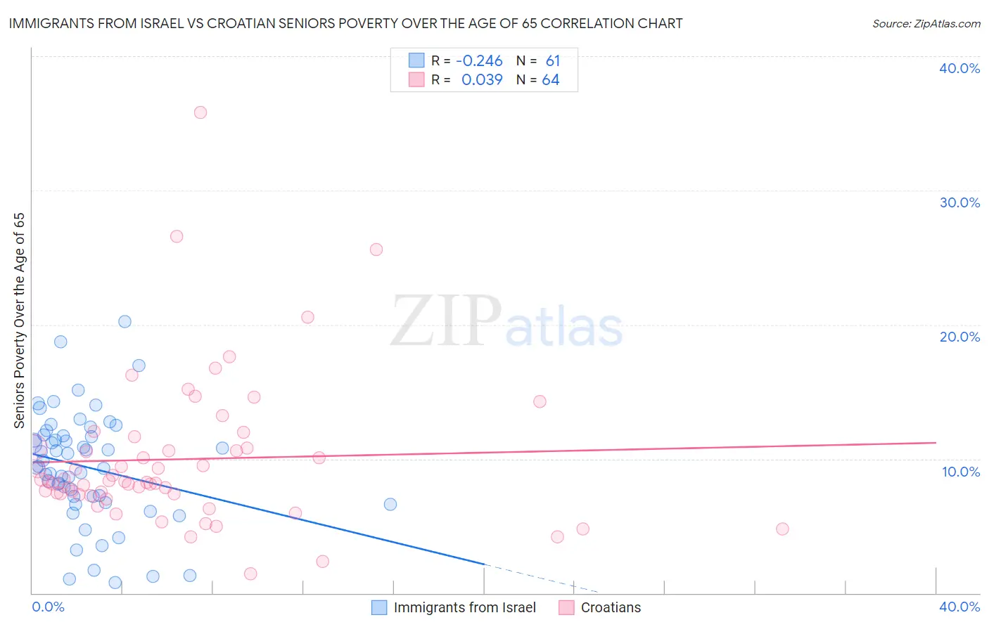 Immigrants from Israel vs Croatian Seniors Poverty Over the Age of 65