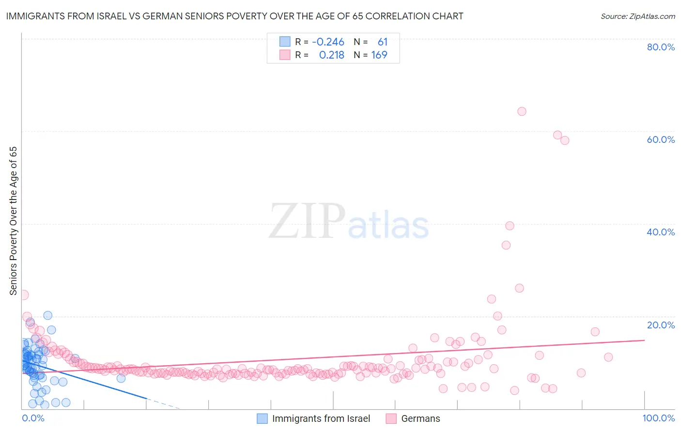 Immigrants from Israel vs German Seniors Poverty Over the Age of 65