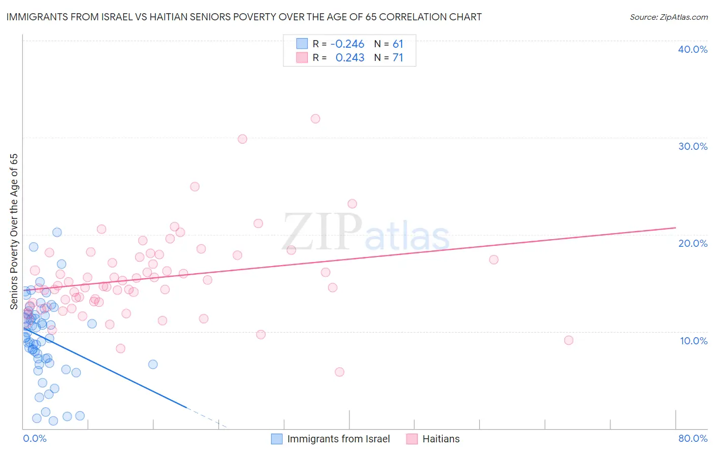 Immigrants from Israel vs Haitian Seniors Poverty Over the Age of 65