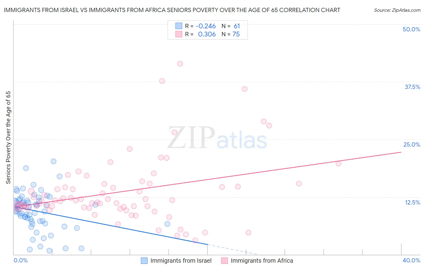 Immigrants from Israel vs Immigrants from Africa Seniors Poverty Over the Age of 65