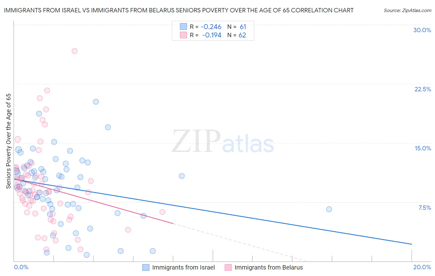 Immigrants from Israel vs Immigrants from Belarus Seniors Poverty Over the Age of 65