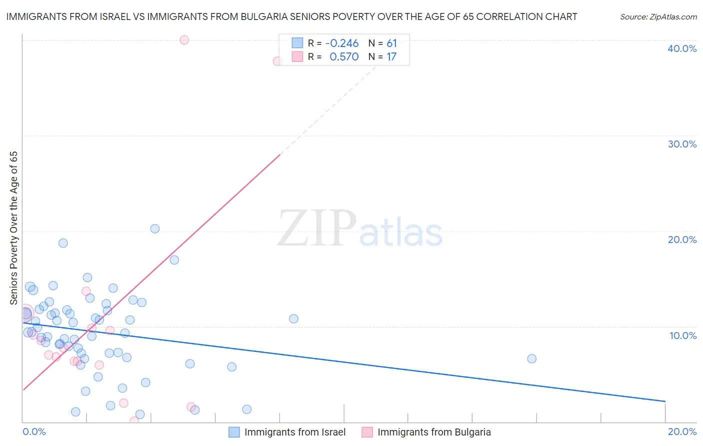 Immigrants from Israel vs Immigrants from Bulgaria Seniors Poverty Over the Age of 65