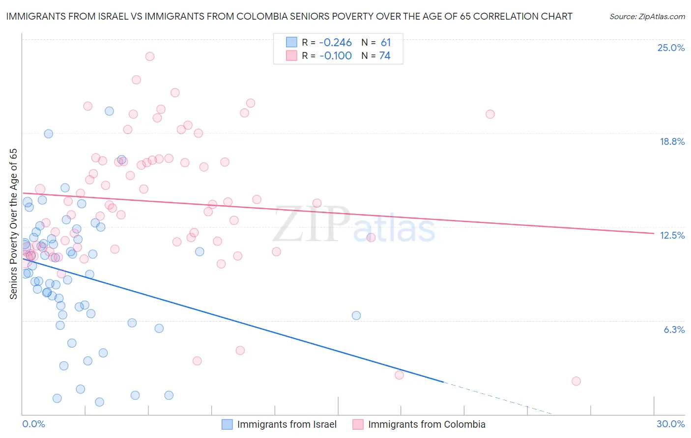Immigrants from Israel vs Immigrants from Colombia Seniors Poverty Over the Age of 65
