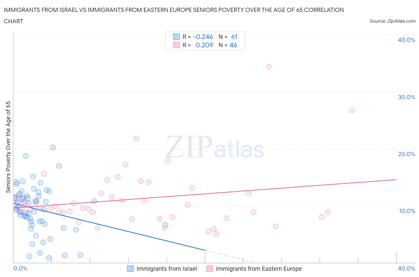 Immigrants from Israel vs Immigrants from Eastern Europe Seniors Poverty Over the Age of 65