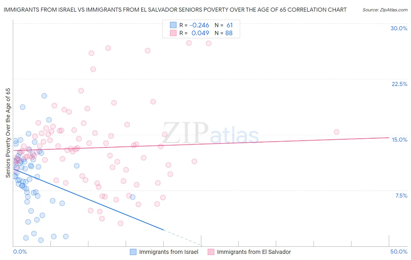 Immigrants from Israel vs Immigrants from El Salvador Seniors Poverty Over the Age of 65