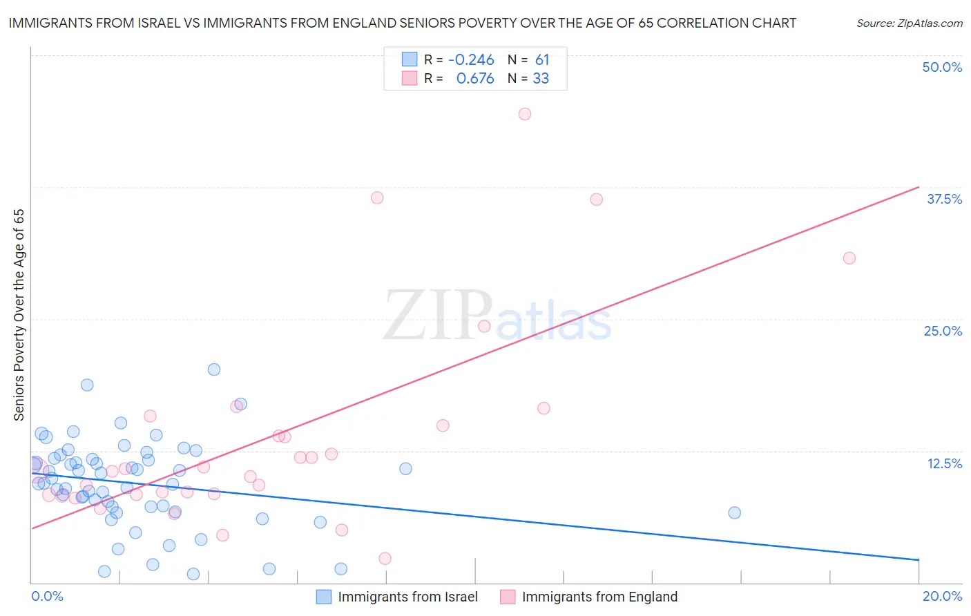 Immigrants from Israel vs Immigrants from England Seniors Poverty Over the Age of 65