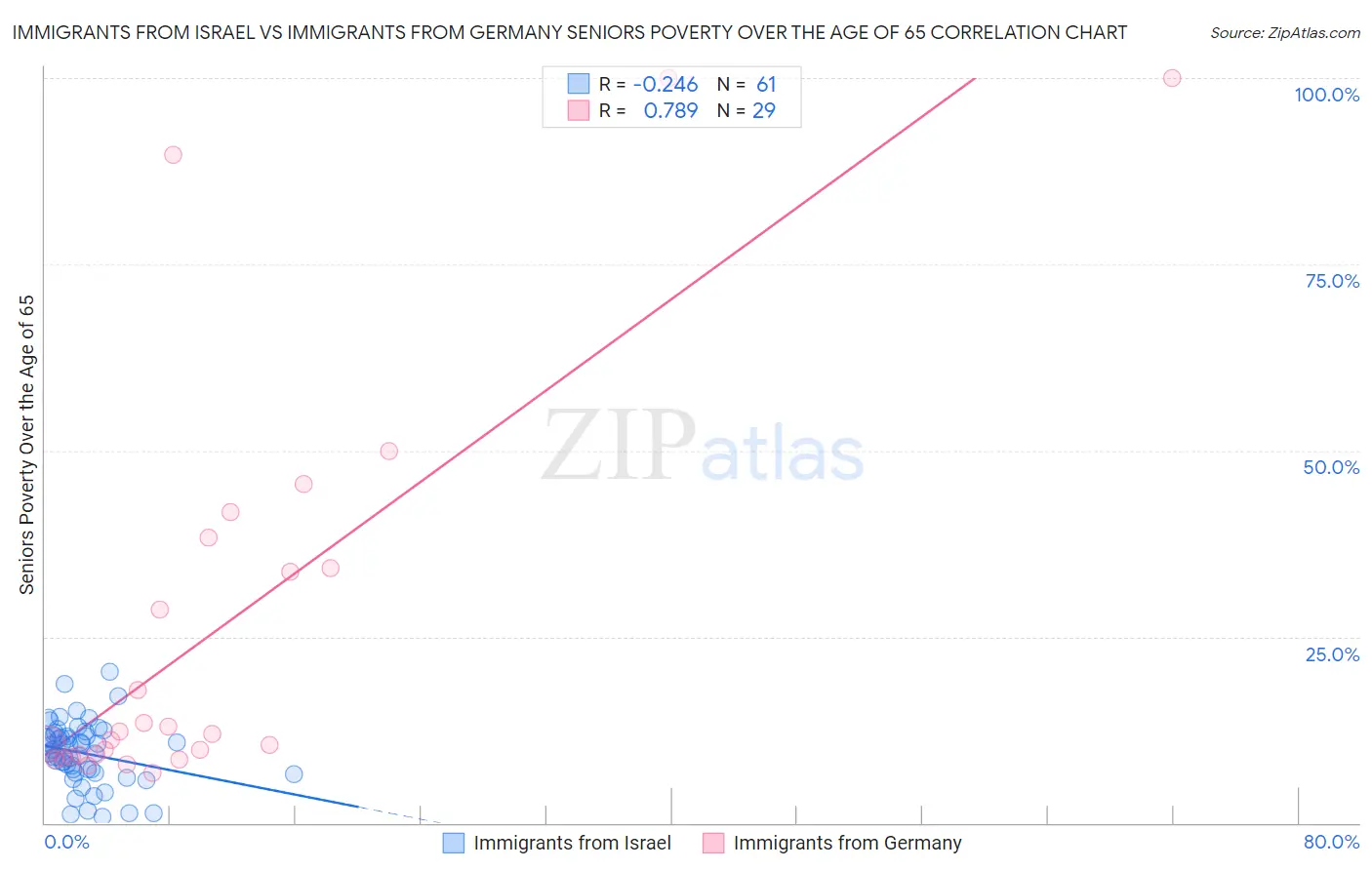 Immigrants from Israel vs Immigrants from Germany Seniors Poverty Over the Age of 65