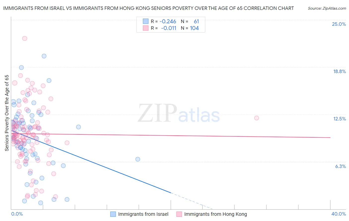 Immigrants from Israel vs Immigrants from Hong Kong Seniors Poverty Over the Age of 65