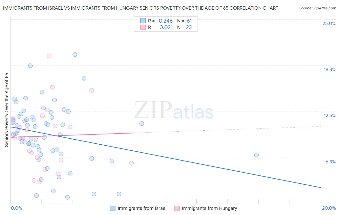 Immigrants from Israel vs Immigrants from Hungary Seniors Poverty Over the Age of 65