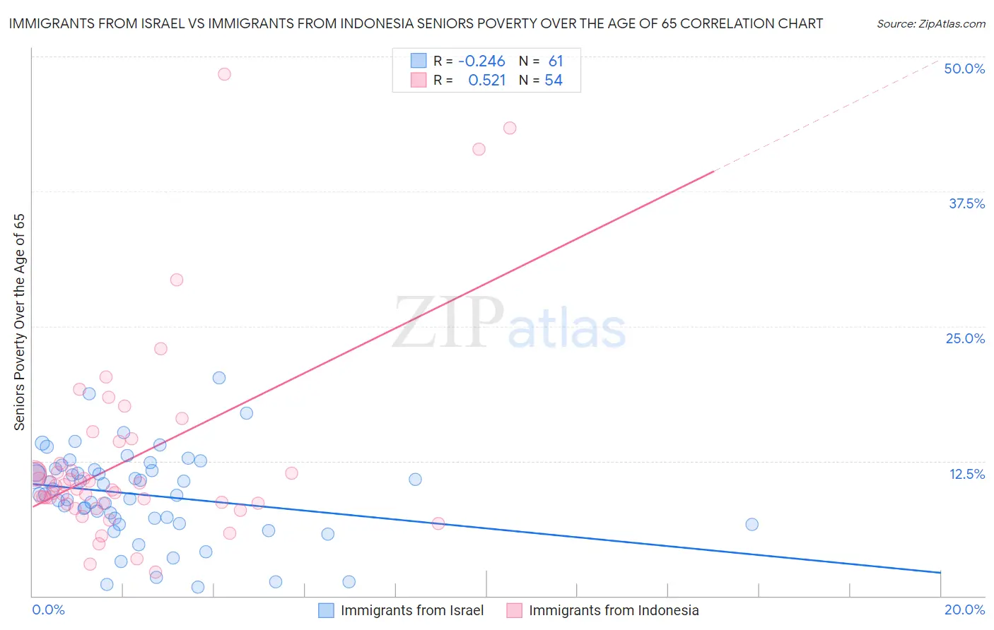 Immigrants from Israel vs Immigrants from Indonesia Seniors Poverty Over the Age of 65