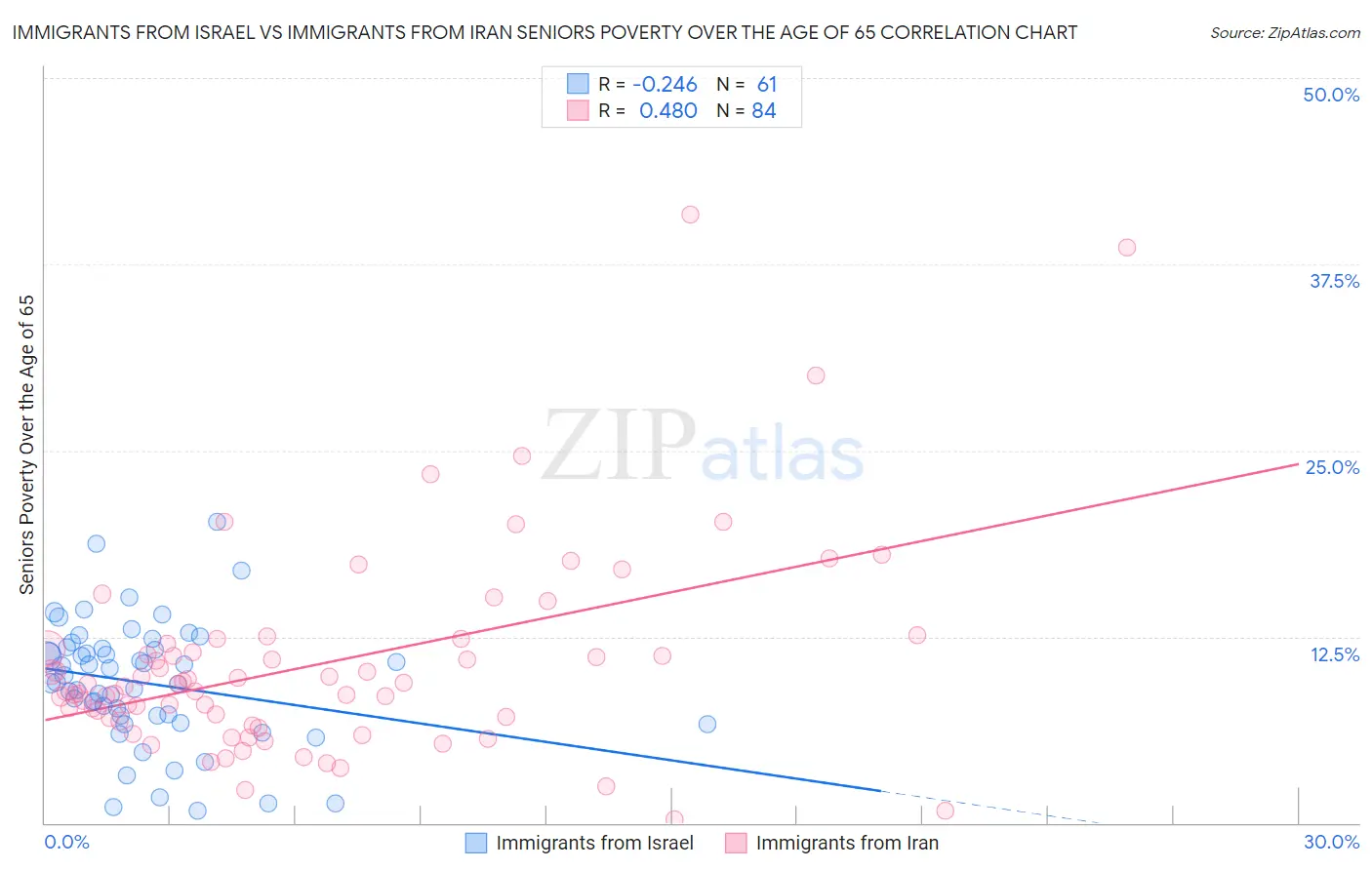 Immigrants from Israel vs Immigrants from Iran Seniors Poverty Over the Age of 65