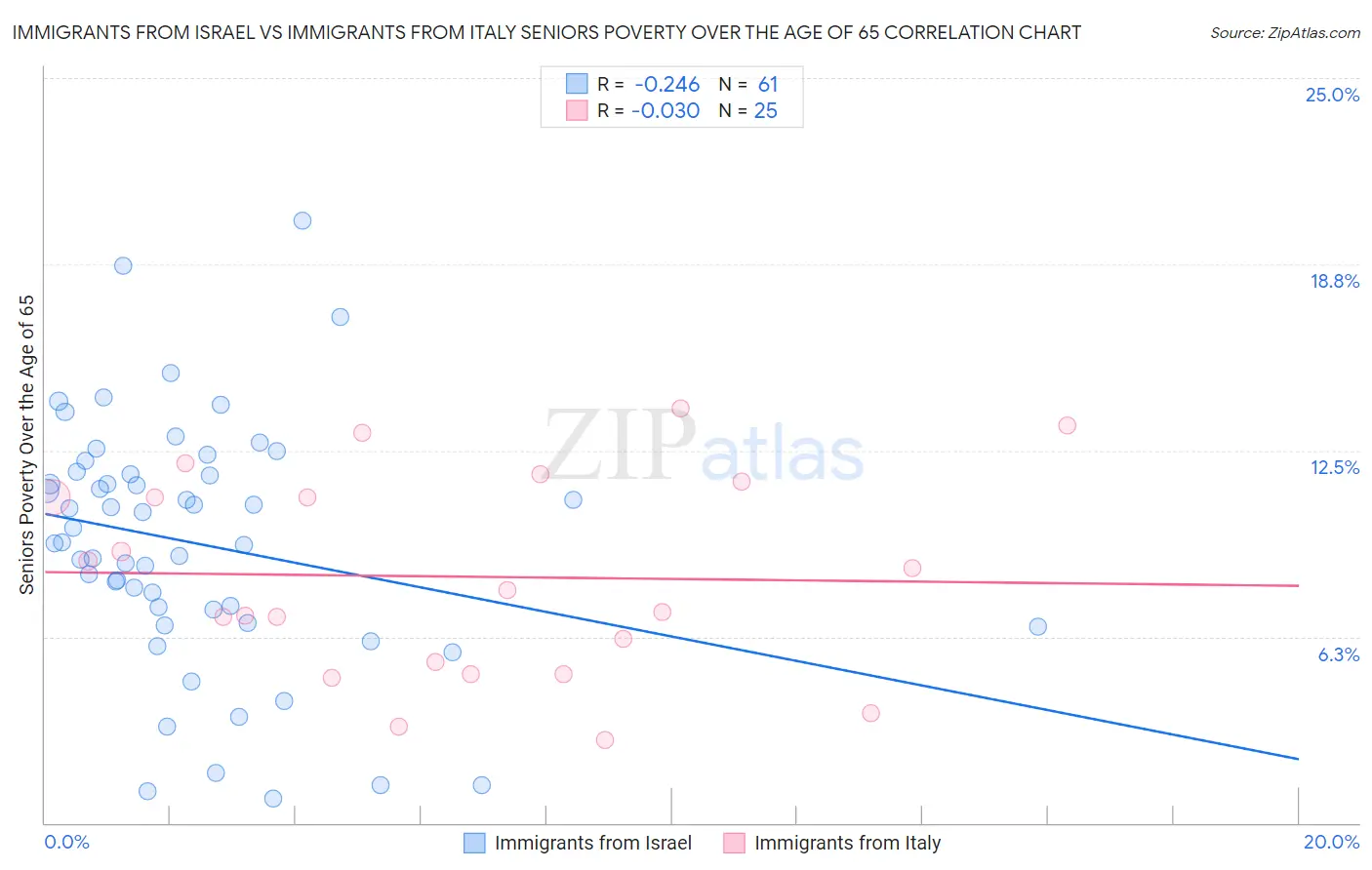 Immigrants from Israel vs Immigrants from Italy Seniors Poverty Over the Age of 65