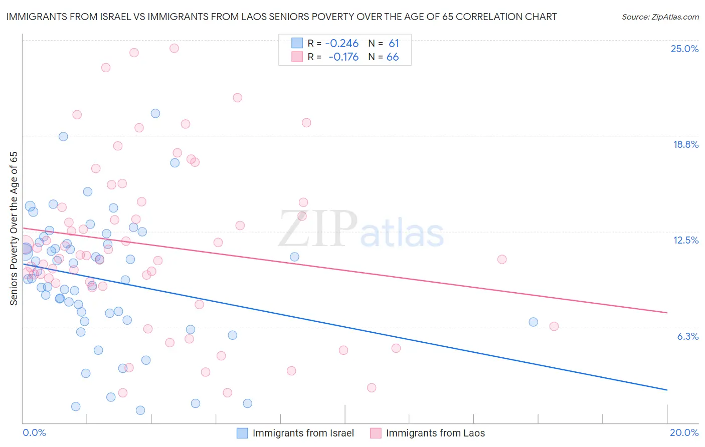 Immigrants from Israel vs Immigrants from Laos Seniors Poverty Over the Age of 65